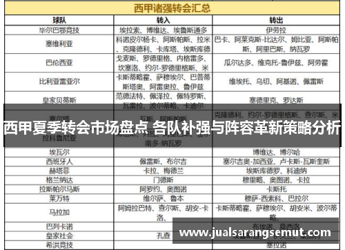 西甲夏季转会市场盘点 各队补强与阵容革新策略分析